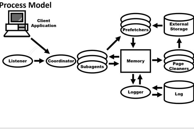 The Db2 LUW Process Model