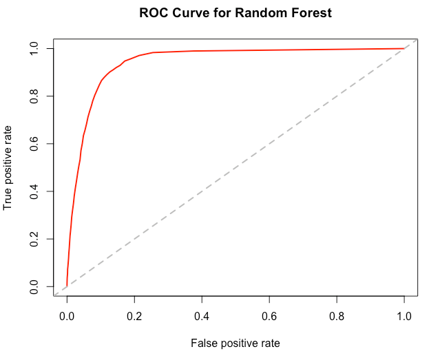 Figure 4. ROC chart for Random Forest model