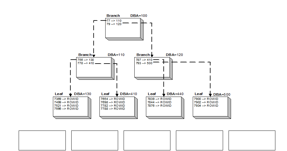 How Oracle B-tree Indexes Work
