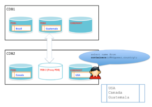Oracle Database 12cR2 new feature: Proxy PDB