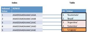 Oracle Database 12c Deferred Global Index