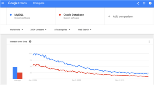 MySQL About to Overtake Oracle
