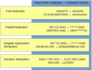 Oracle Data Redaction