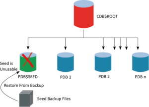 Oracle 12c: SEED (PDB$SEED) pluggable database is in unusable state? Here’s how you can recover/recreate it.