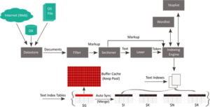 Oracle Text Index at a glance