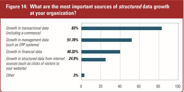 What are the most important sources of structured data growth at your organization?
